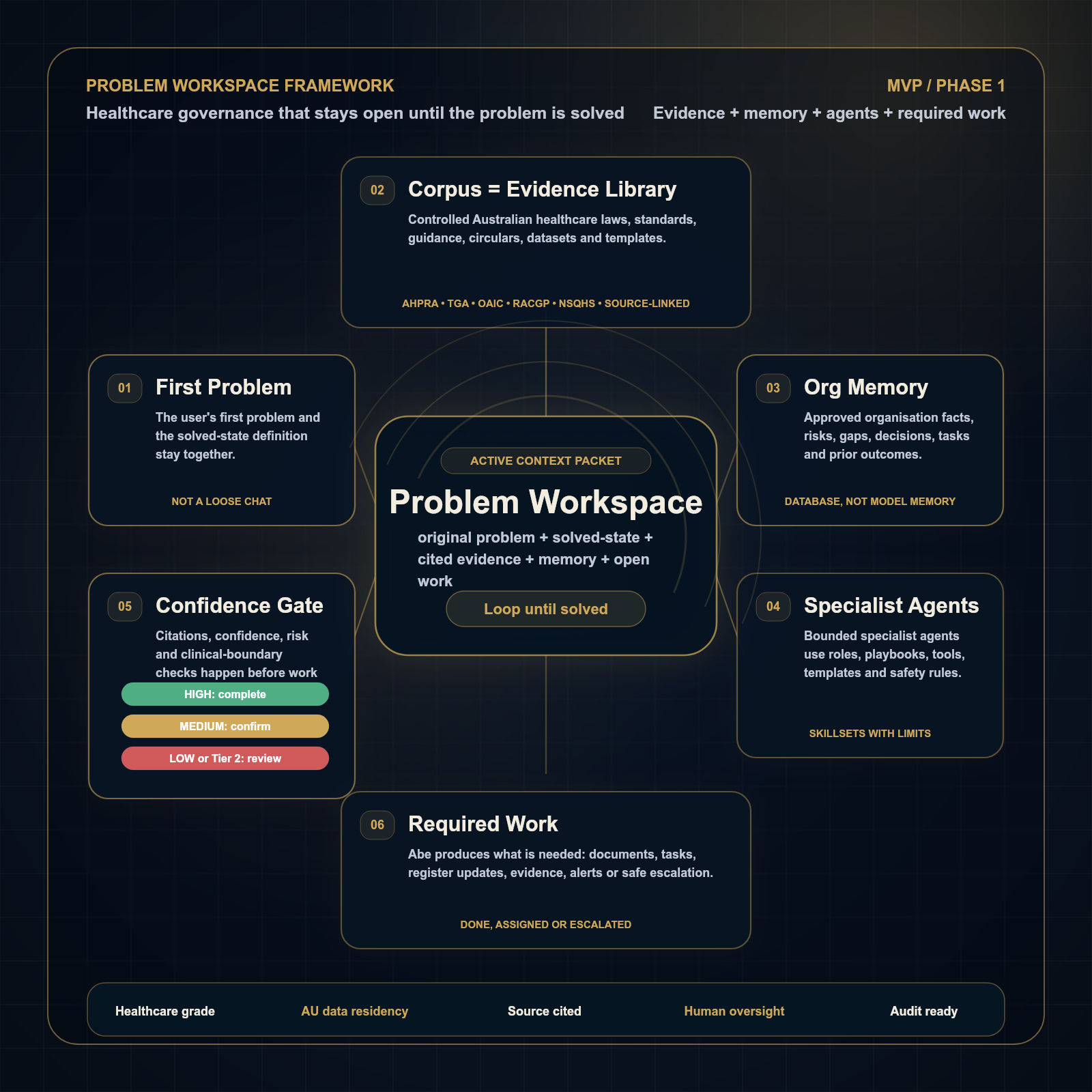Abe AI Problem Workspace Framework map: the Problem Workspace connected to the Australian Healthcare Evidence Library, organisation memory, agent architecture, confidence gate, audit trail and required work.
